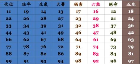 算手機號碼|數字命理